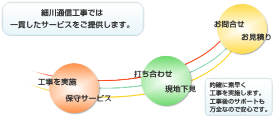 工事の流れ　お問合せから下見、施工、保守まで一貫したサービスを提供しています。