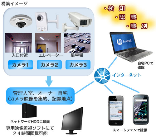 ネットワークカメラ　構築イメージ